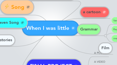 Mind Map: When I was little