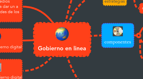 Mind Map: Gobierno en linea