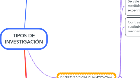 Mind Map: TIPOS DE INVESTIGACIÓN