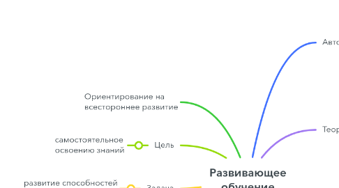 Mind Map: Развивающее обучение