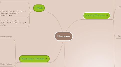 Mind Map: Theories