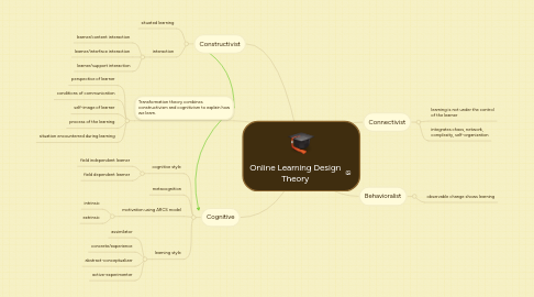 Mind Map: Online Learning Design Theory