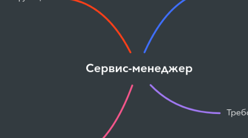 Mind Map: Сервис-менеджер