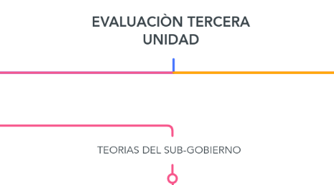 Mind Map: EVALUACIÒN TERCERA UNIDAD