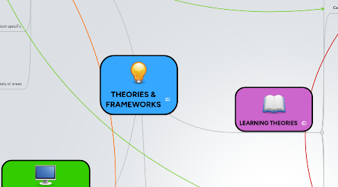 Mind Map: THEORIES & FRAMEWORKS