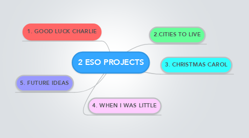 Mind Map: 2 ESO PROJECTS