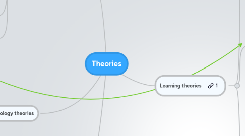 Mind Map: Theories