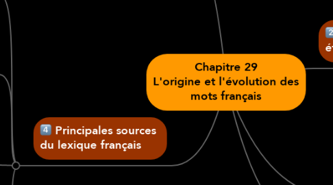 Mind Map: Chapitre 29 L'origine et l'évolution des mots français