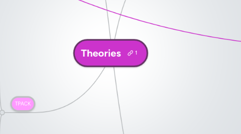 Mind Map: Theories