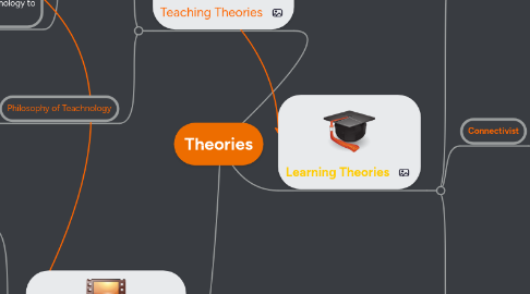 Mind Map: Theories