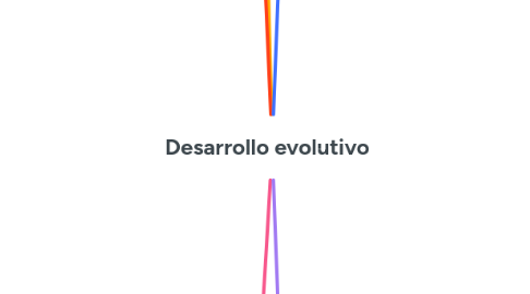 Mind Map: Desarrollo evolutivo