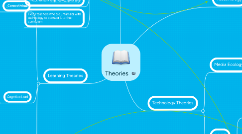 Mind Map: Theories