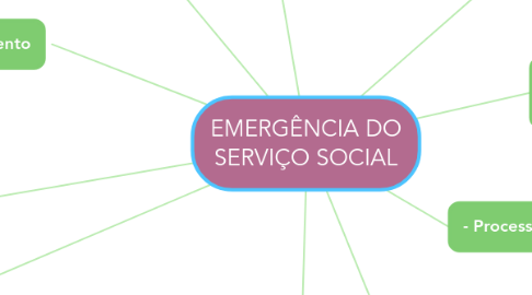 Mind Map: EMERGÊNCIA DO SERVIÇO SOCIAL
