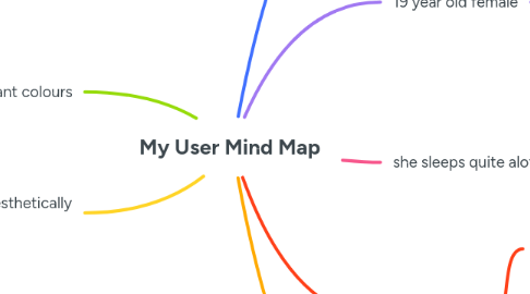 Mind Map: My User Mind Map