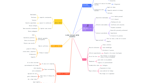 Mind Map: CLIMA ESCOLAR ENTRE DOCENTES