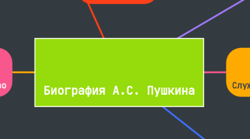 Mind Map: Биография А.С. Пушкина