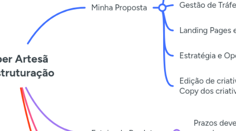 Mind Map: Super Artesã Reestruturação