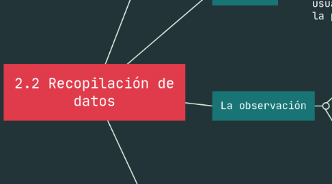 Mind Map: 2.2 Recopilación de datos