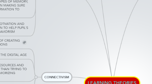 Mind Map: LEARNING THEORIES