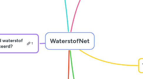 Mind Map: WaterstofNet