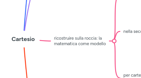 Mind Map: Cartesio