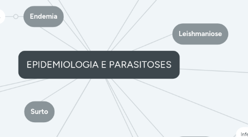 Mind Map: EPIDEMIOLOGIA E PARASITOSES