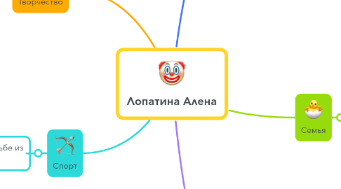 Mind Map: Лопатина Алена
