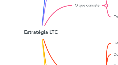 Mind Map: Estratégia LTC