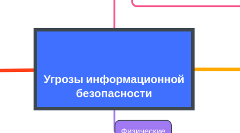 Mind Map: Угрозы информационной безопасности