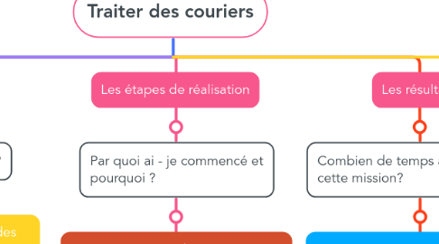 Mind Map: Traiter des couriers
