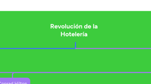 Mind Map: Revolución de la Hotelería