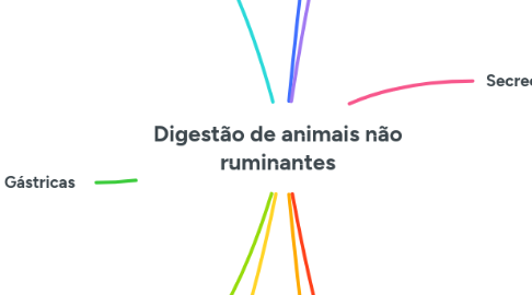 Mind Map: Digestão de animais não ruminantes