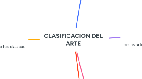 Mind Map: CLASIFICACION DEL ARTE