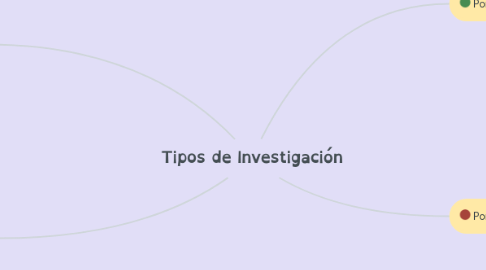 Mind Map: Tipos de Investigación