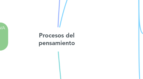 Mind Map: Procesos del pensamiento
