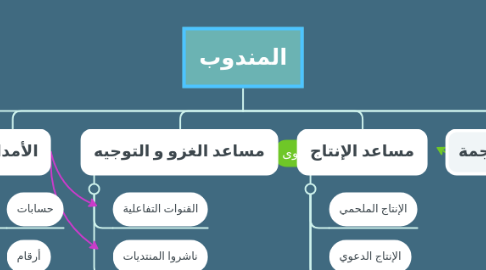 Mind Map: المندوب