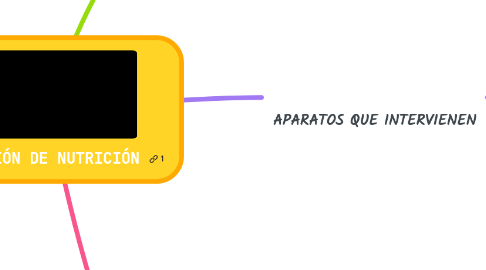 Mind Map: LA FUNCIÓN DE NUTRICIÓN