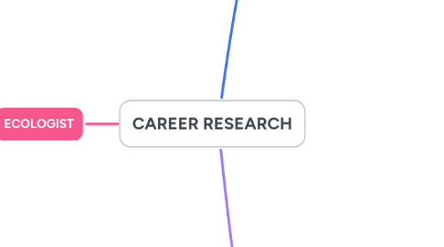 Mind Map: CAREER RESEARCH