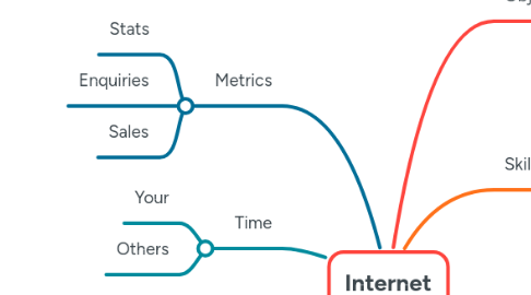 Mind Map: Internet
