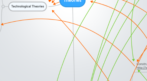 Mind Map: Theories