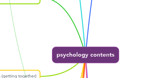 Mind Map: psychology contents