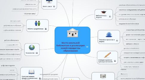 Mind Map: Место школьной библиотеки в реализации новой парадигмы образования