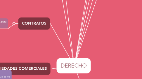 Mind Map: DERECHO