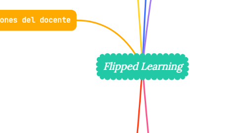 Mind Map: Flipped Learning
