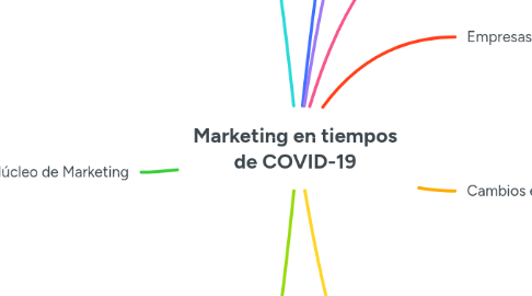 Mind Map: Marketing en tiempos de COVID-19