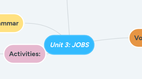 Mind Map: Unit 3: JOBS