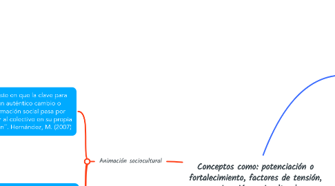 Mind Map: Conceptos como: potenciación o fortalecimiento, factores de tensión, animación sociocultural.