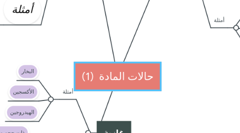 Mind Map: حالات المادة  (1)