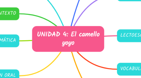 Mind Map: UNIDAD 4: El camello yoyo