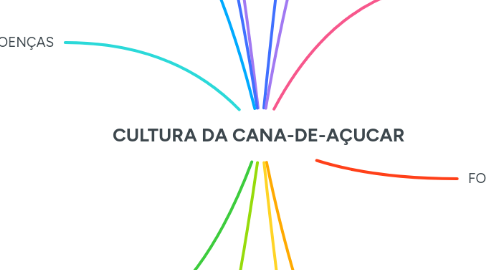 Mind Map: CULTURA DA CANA-DE-AÇUCAR